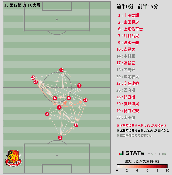 時間帯別パスネットワーク図
