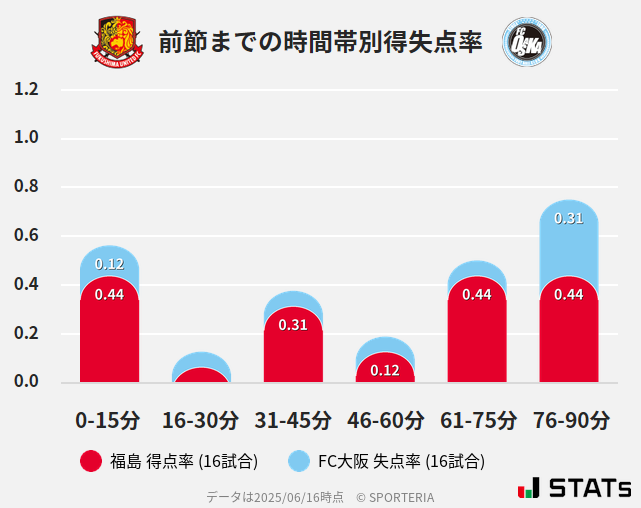 時間帯別得失点率