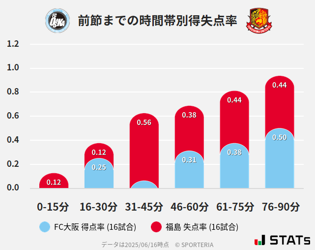 時間帯別得失点率