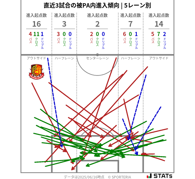 被PA内への進入傾向