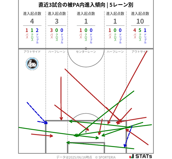 被PA内への進入傾向