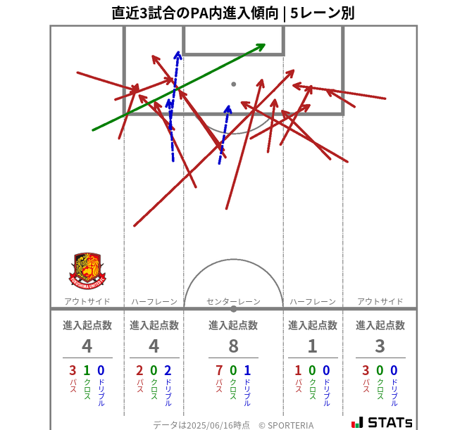 PA内への進入傾向