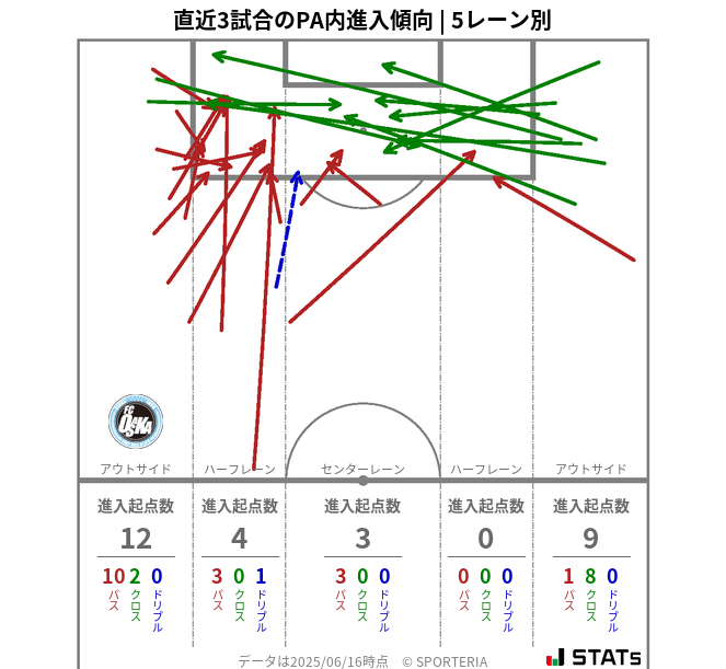 PA内への進入傾向