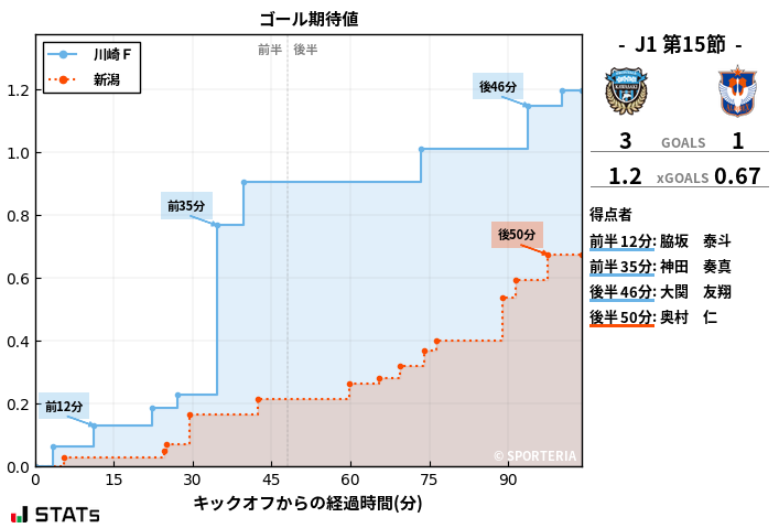 ゴール期待値