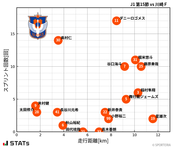 走行距離・スプリント回数