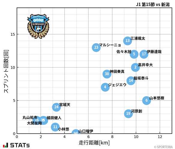走行距離・スプリント回数