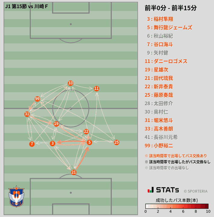 時間帯別パスネットワーク図