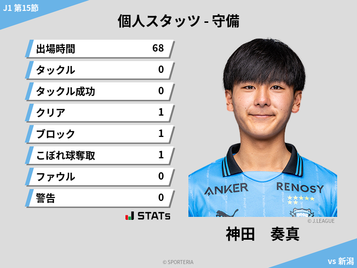 守備スタッツ - 神田　奏真