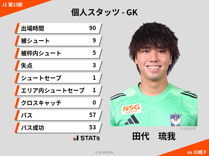 GKスタッツ - 田代　琉我