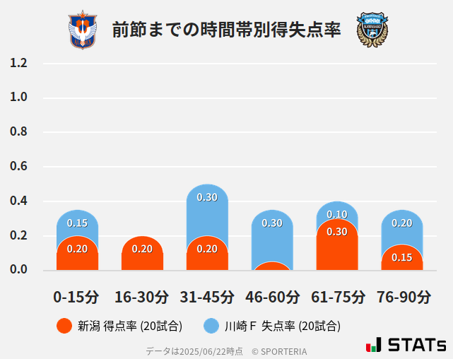時間帯別得失点率