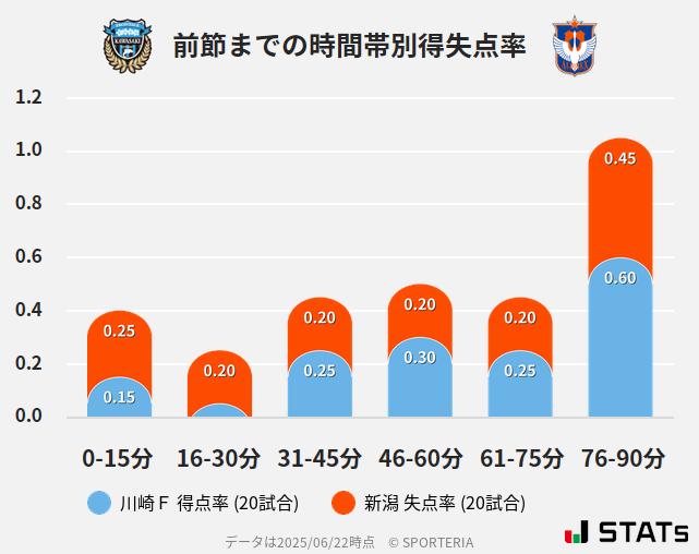 時間帯別得失点率