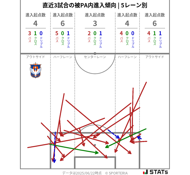 被PA内への進入傾向
