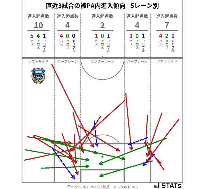 被PA内への進入傾向