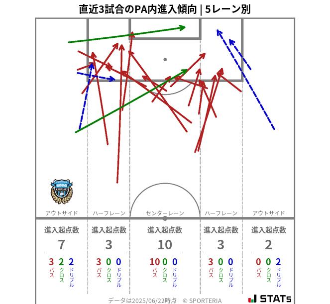 PA内への進入傾向