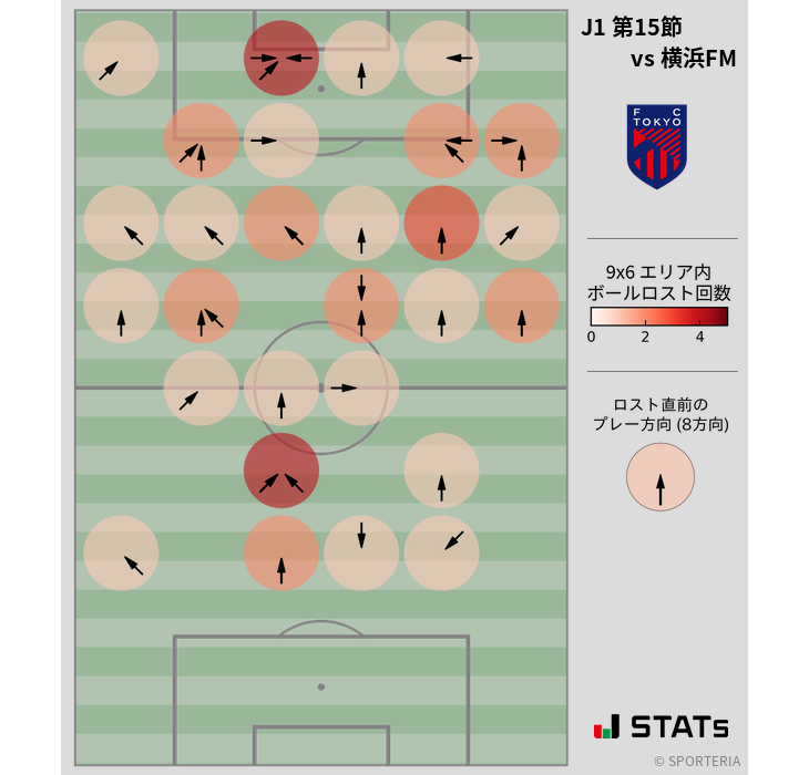 ボールロスト位置