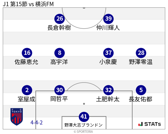 フォーメーション図