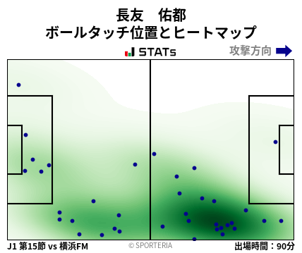 ヒートマップ - 長友　佑都