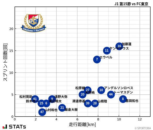 走行距離・スプリント回数