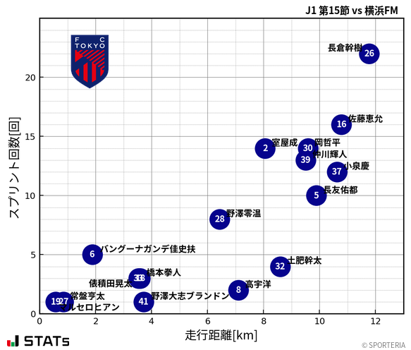 走行距離・スプリント回数
