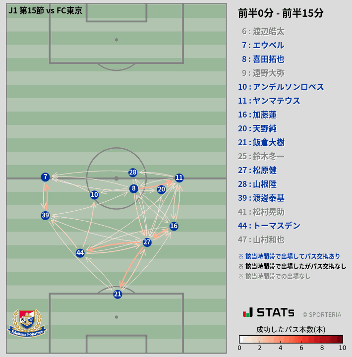時間帯別パスネットワーク図