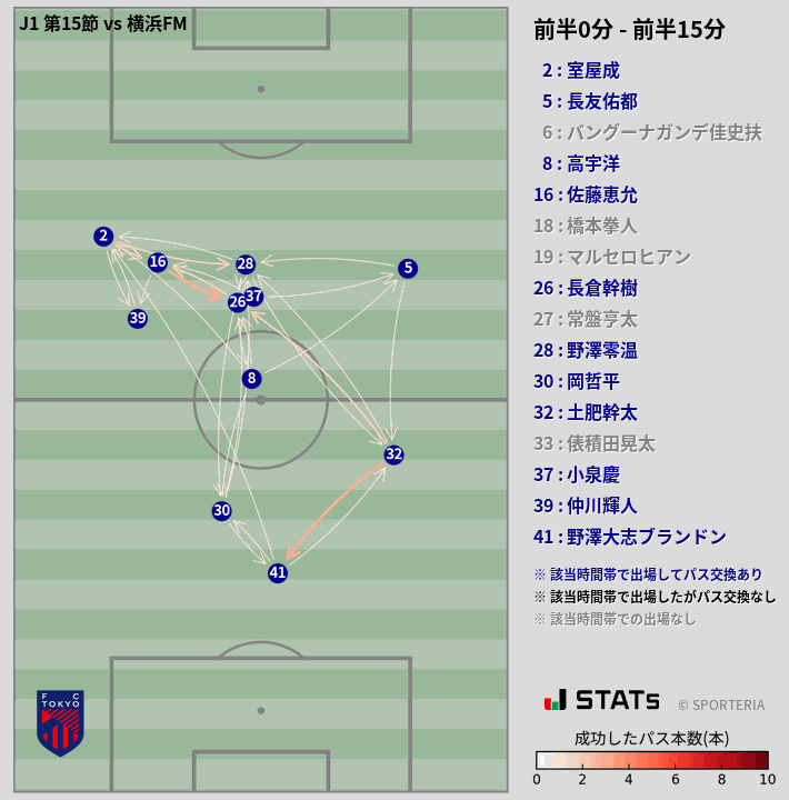 時間帯別パスネットワーク図
