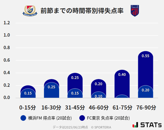 時間帯別得失点率