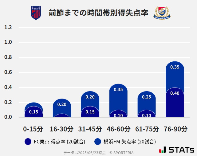 時間帯別得失点率