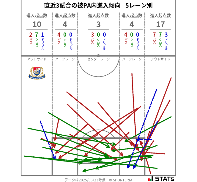 被PA内への進入傾向