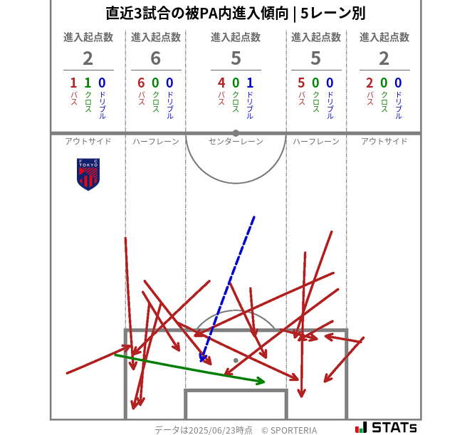被PA内への進入傾向