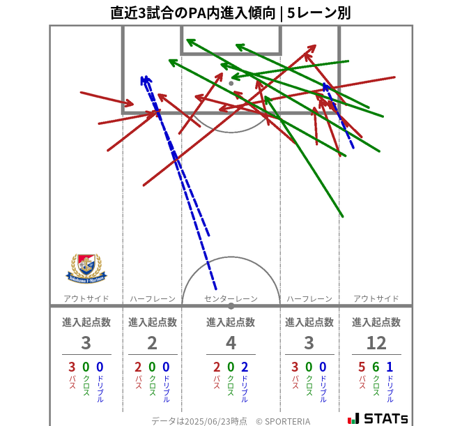 PA内への進入傾向