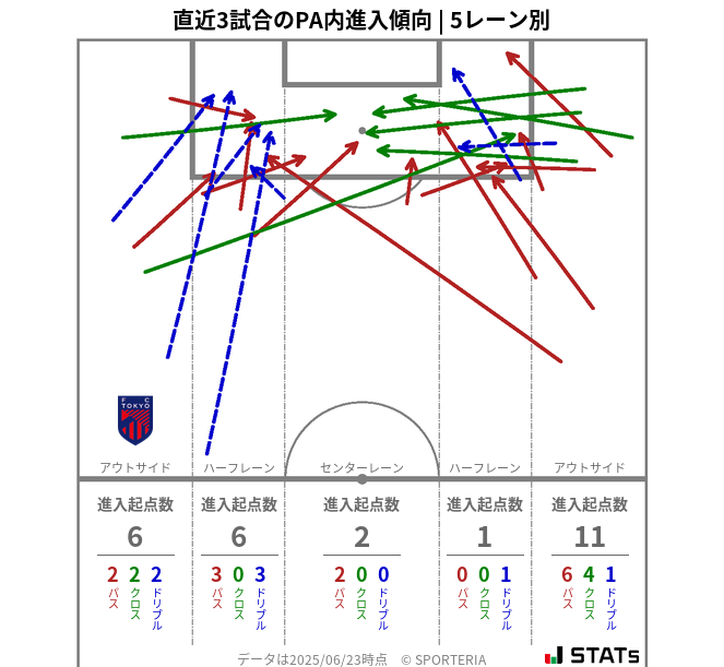 PA内への進入傾向