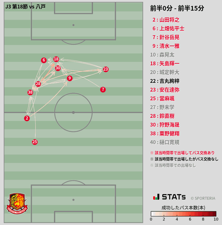 時間帯別パスネットワーク図
