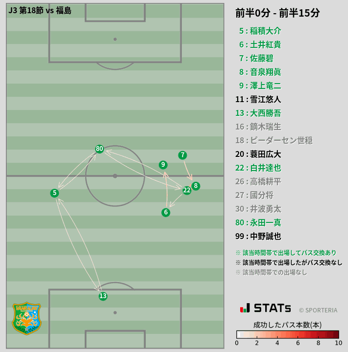 時間帯別パスネットワーク図