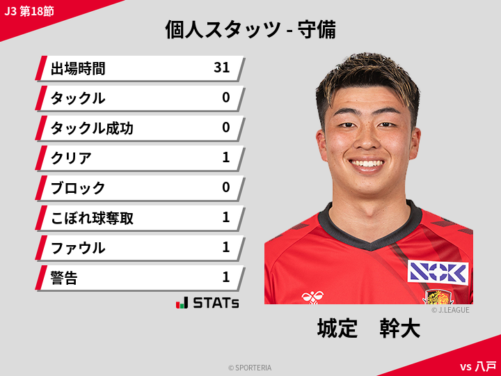 守備スタッツ - 城定　幹大
