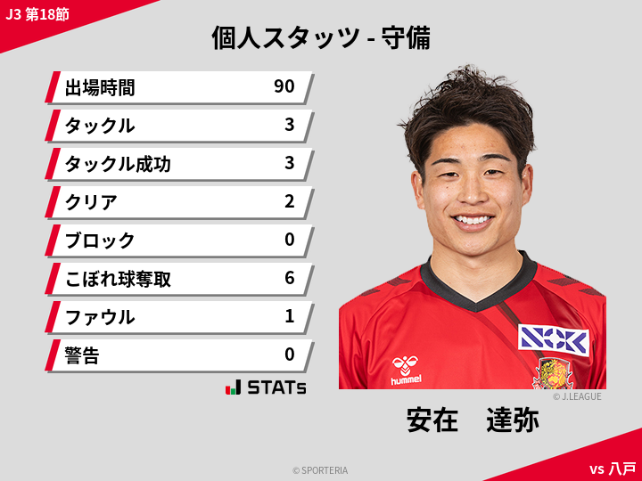 守備スタッツ - 安在　達弥