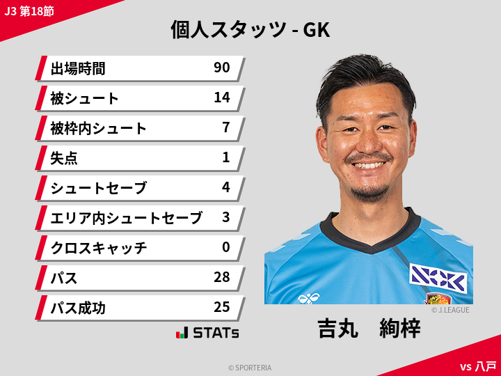 GKスタッツ - 吉丸　絢梓