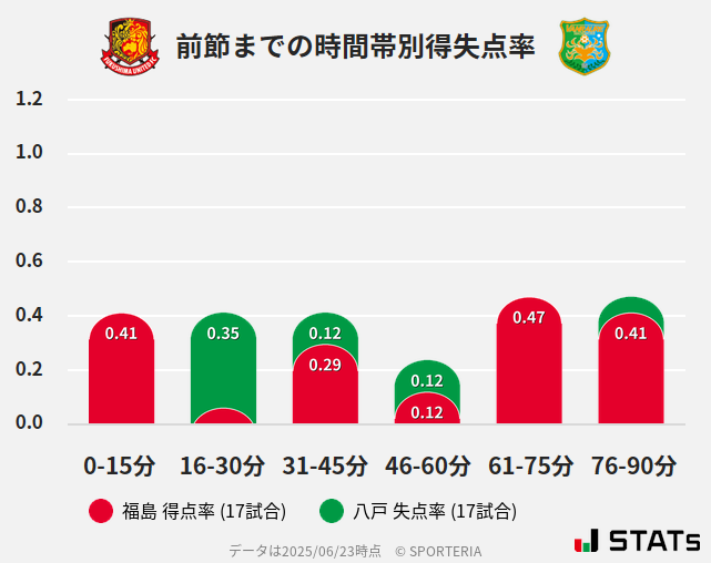 時間帯別得失点率