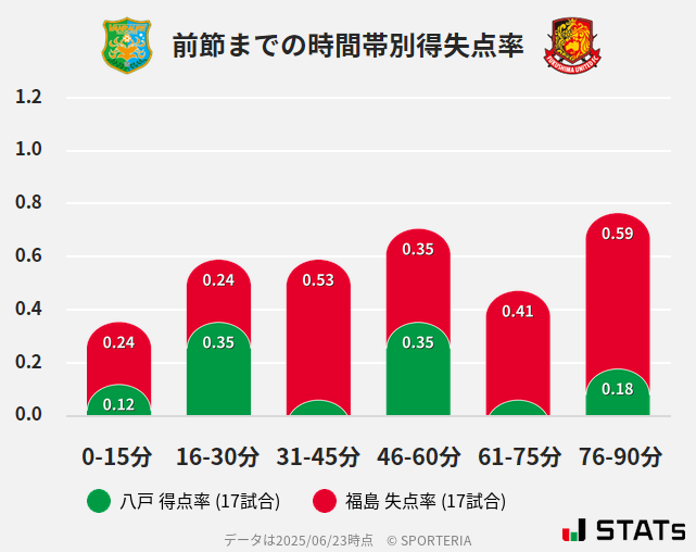 時間帯別得失点率