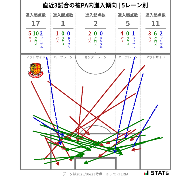 被PA内への進入傾向