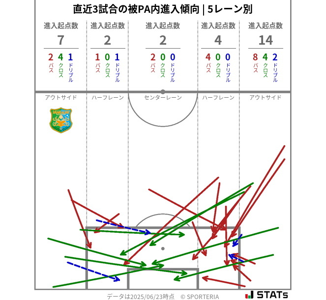 被PA内への進入傾向