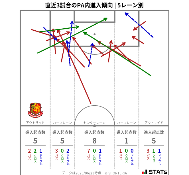 PA内への進入傾向