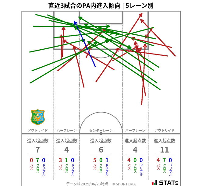 PA内への進入傾向