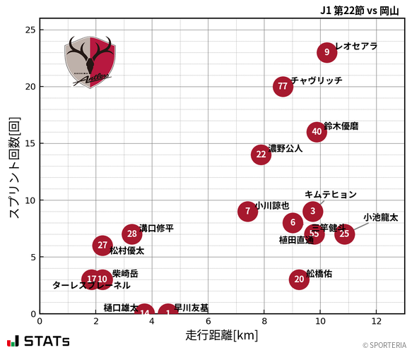 走行距離・スプリント回数