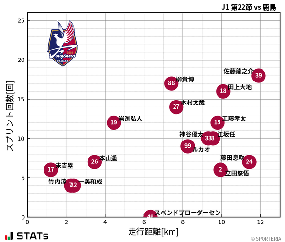走行距離・スプリント回数