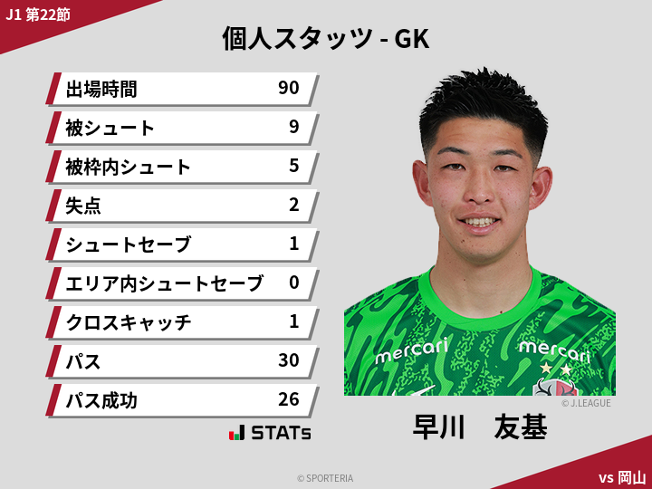 GKスタッツ - 早川　友基