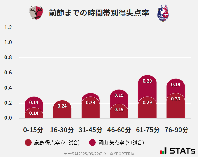 時間帯別得失点率