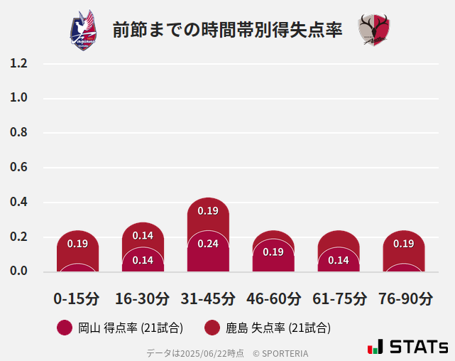 時間帯別得失点率