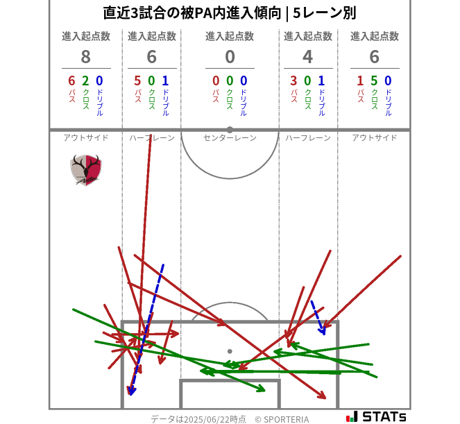 被PA内への進入傾向