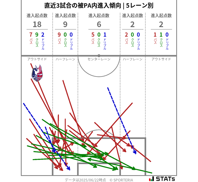 被PA内への進入傾向