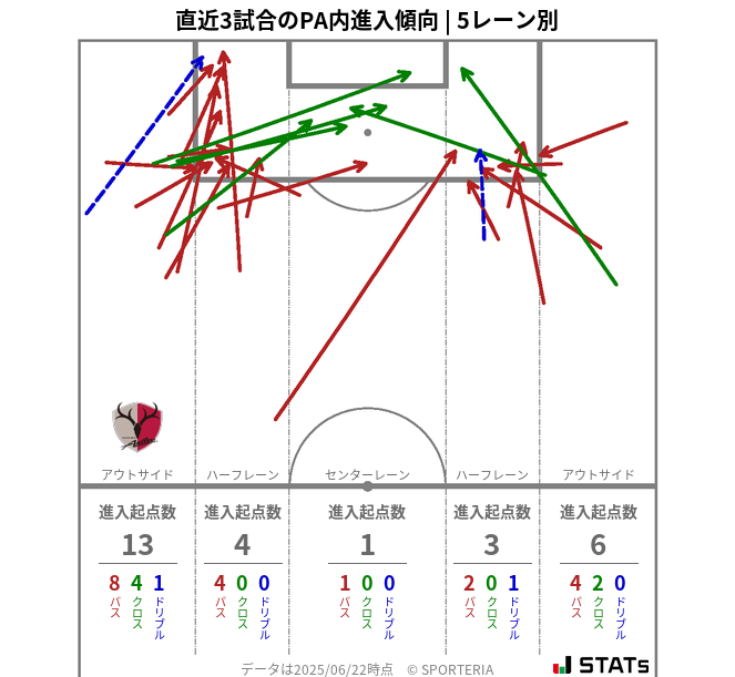 PA内への進入傾向
